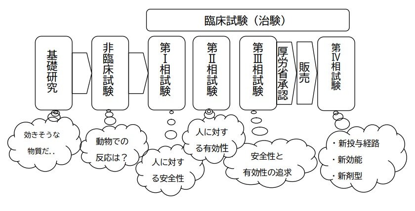 新しい「くすり」ができるまでの図