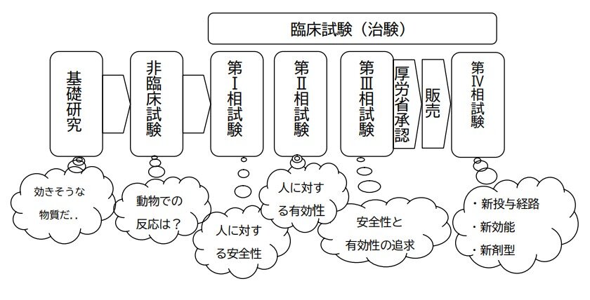 新しい「くすり」ができるまでの図