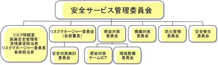 医療安全体制図