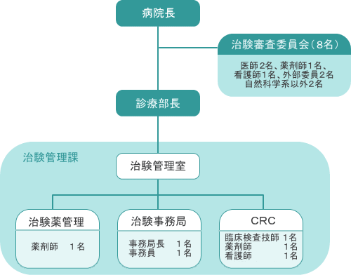 治験体制図