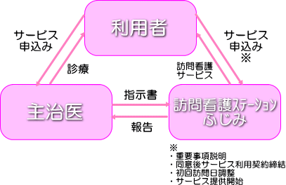 ご利用の流れ